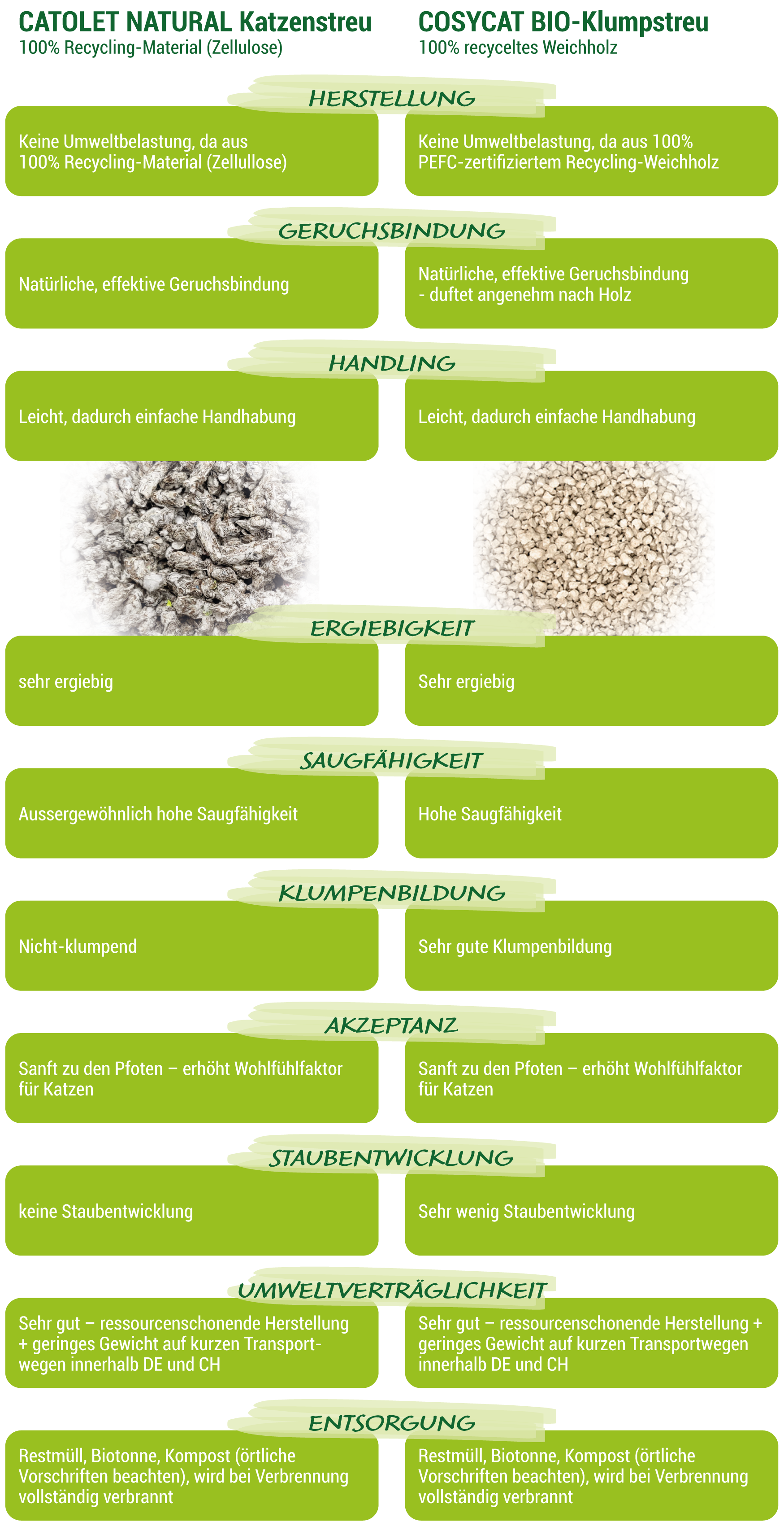 Vergleich CATOLET NATURAL Katzenstreu zu COSYCAT BIO-Klumpstreu