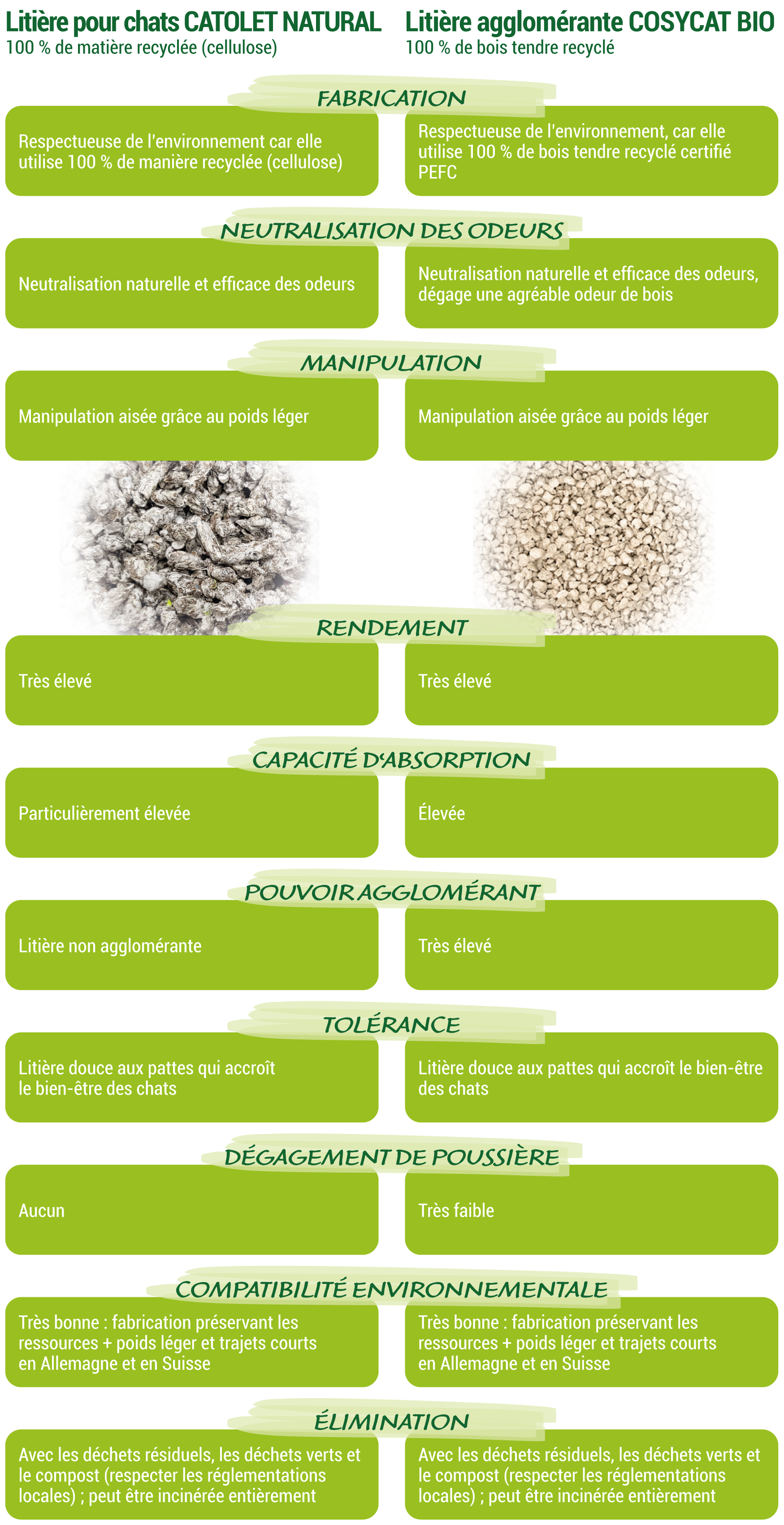 Comparaison des informations sur les produits